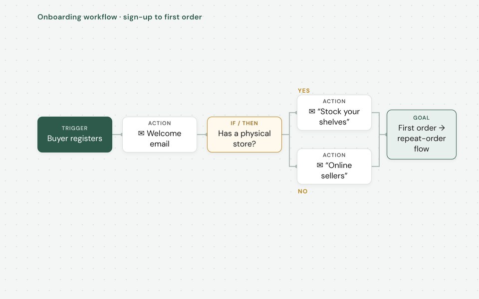 Onboarding workflow from sign-up to first order